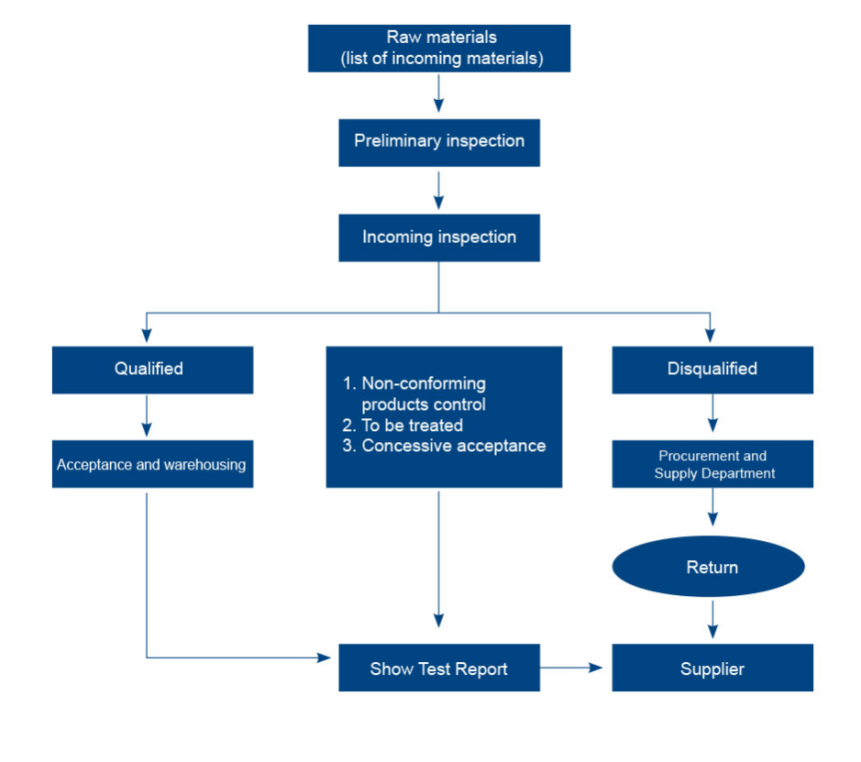 sequência de teste de processo